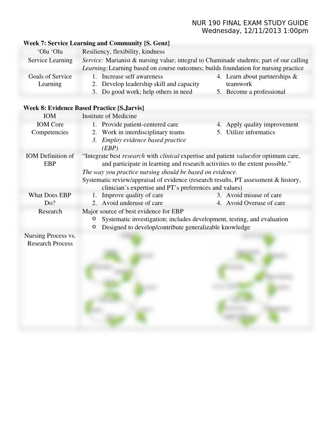 NUR 190 Final Study Guide_d7eeutixbp6_page1