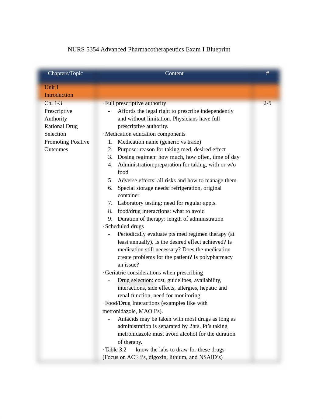 NURS 5354 Advanced Pharmacotherapeutics Exam I Blueprint.pdf_d7htmhiww9u_page1