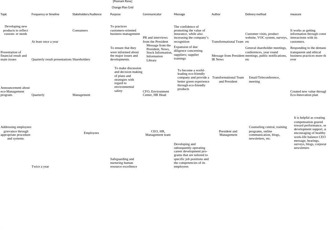 HRM587 Communication Plan Grid for Week 6 Project Poonam Rana_d7jqavy0pr0_page1