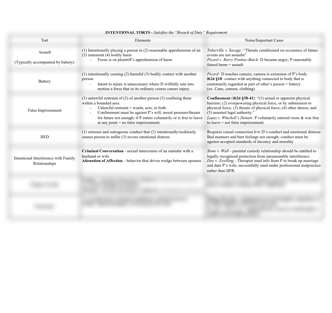 Intentional Torts Chart.pdf_d7jwenc0dqb_page1