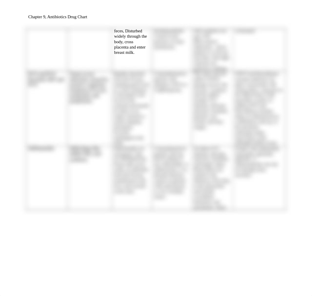 Chapter 9, Antibiotic Drug Chart.docx_d7lg8pzl4zg_page2