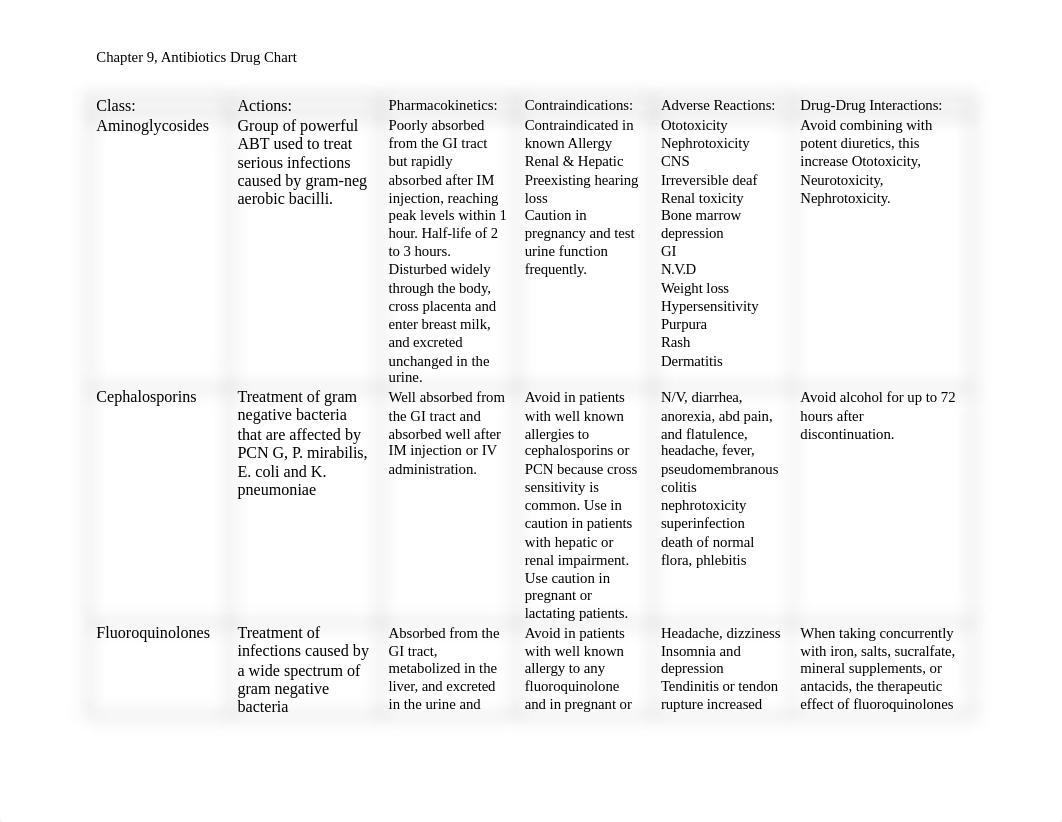 Chapter 9, Antibiotic Drug Chart.docx_d7lg8pzl4zg_page1