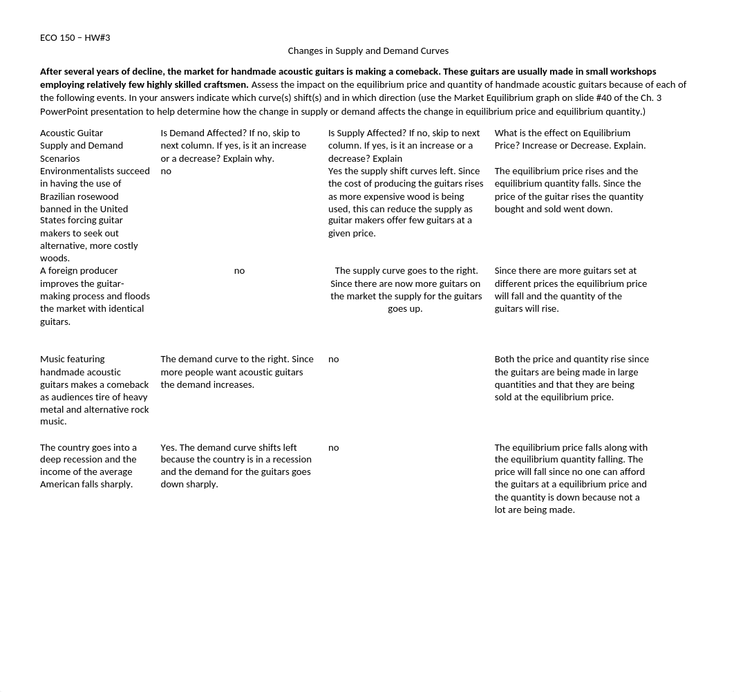 Assignment #3 - Changes in Supply and Demand Curves ECO 150.docx_d7lm3plm5dr_page1