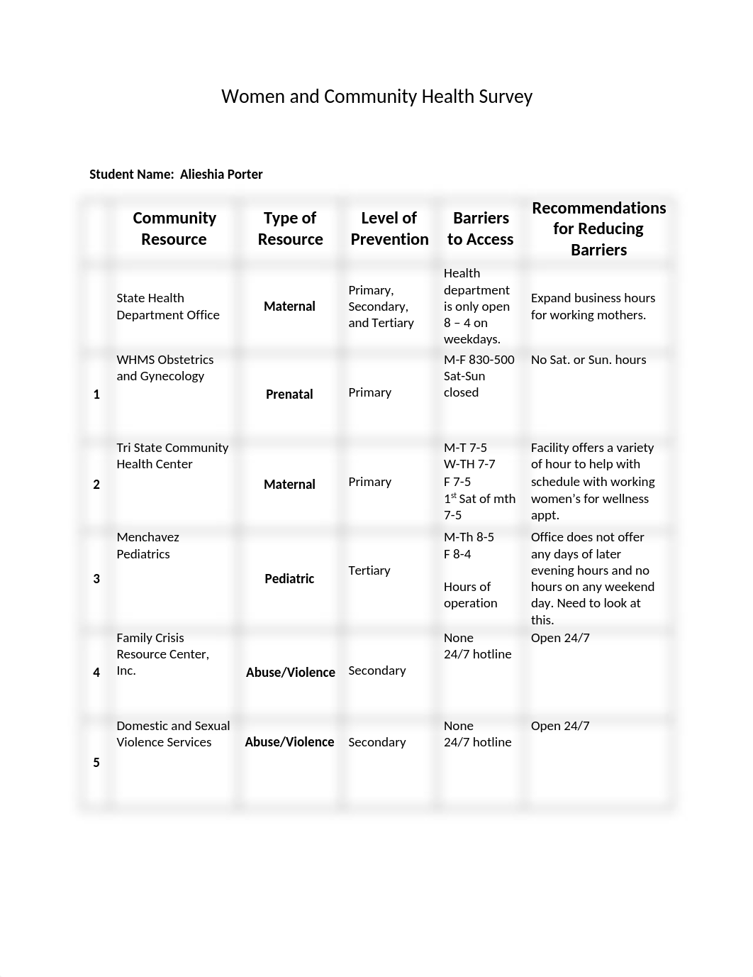 Women and Community Health Survey Assignment.doc_d7o26v6dfb7_page1