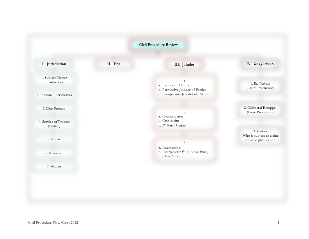 CivProFlowChart.pdf_d7o59tdo9g2_page1