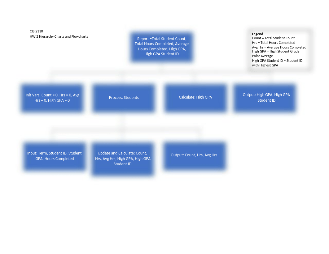 Homework 2_Hierarchy Charts and Flowcharts.docx_d7ouzwiscal_page1