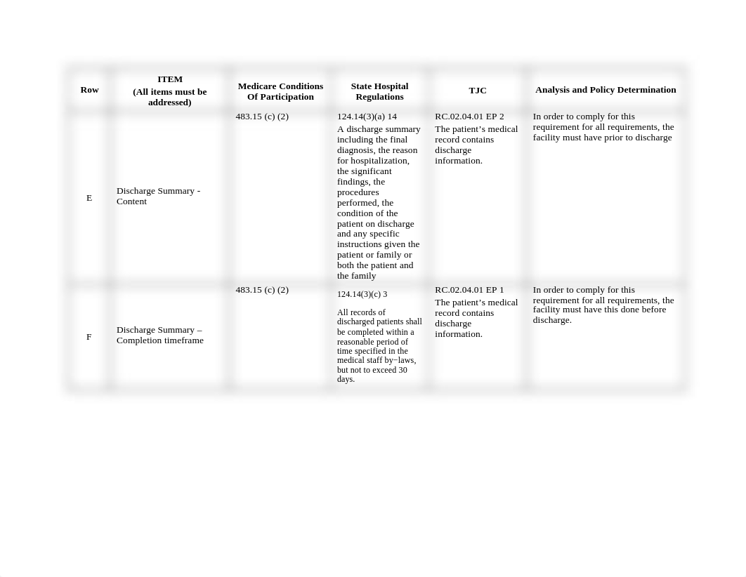 PAT 6- Documentation Requirements for Acute Care Hospitals Grid.doc_d7r0zdqipur_page3