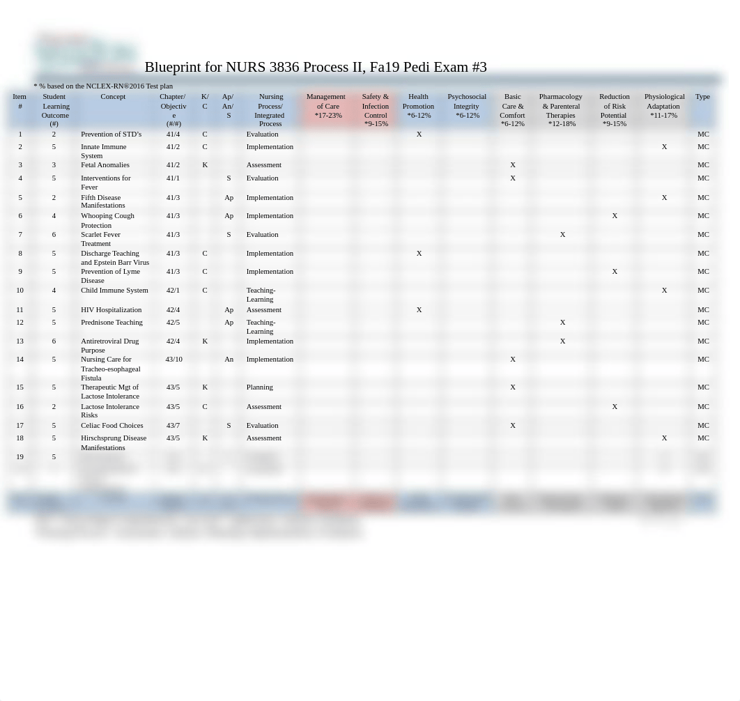 Fa19 Pedi Exam 3 Blueprint.docx_d7ty000lr6g_page1