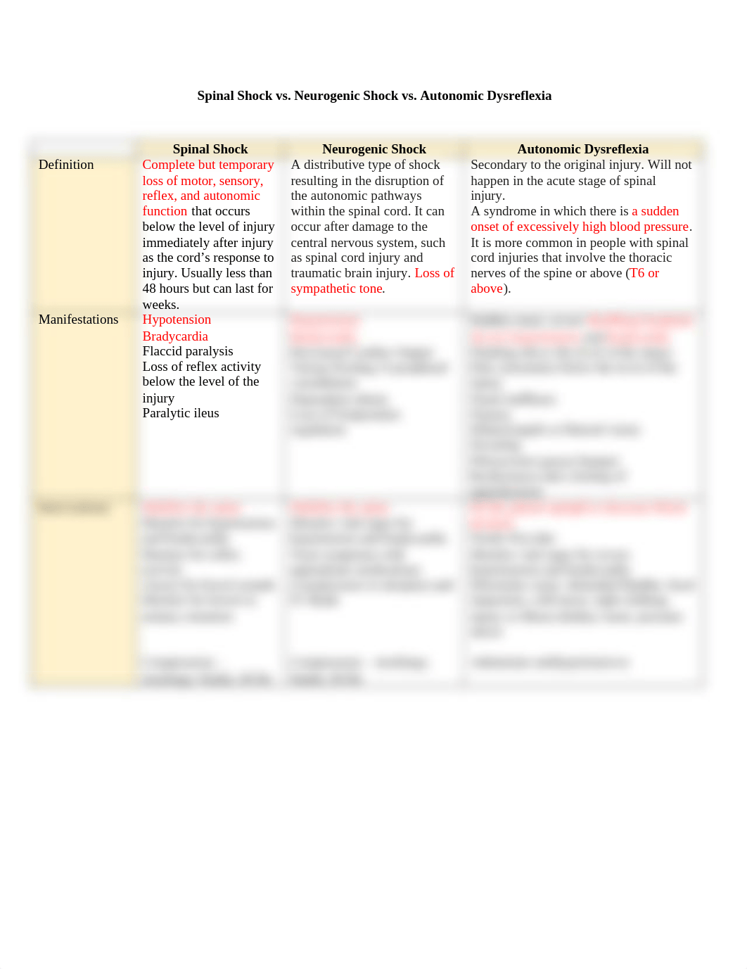 Spinal Shock vs Neurogenic Shock.docx_d7vgeqjg1k9_page1