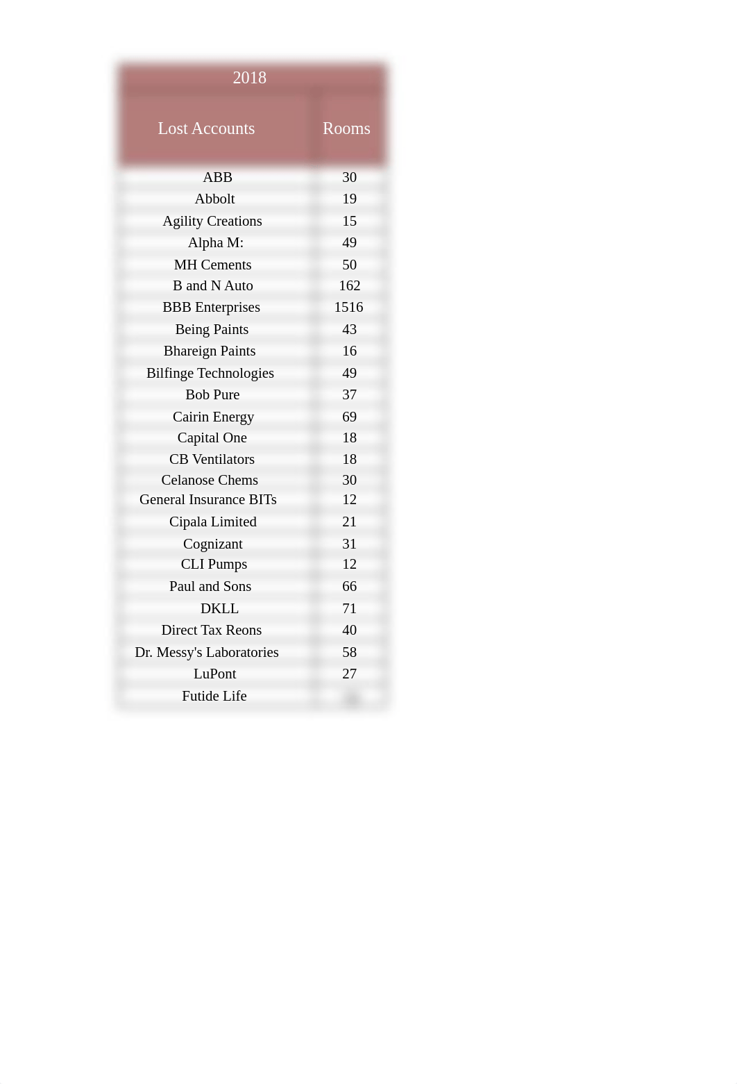 Data-Project 1 Hotel Coopergates Revenue Decline.xlsx_d7zdzqbxbge_page3