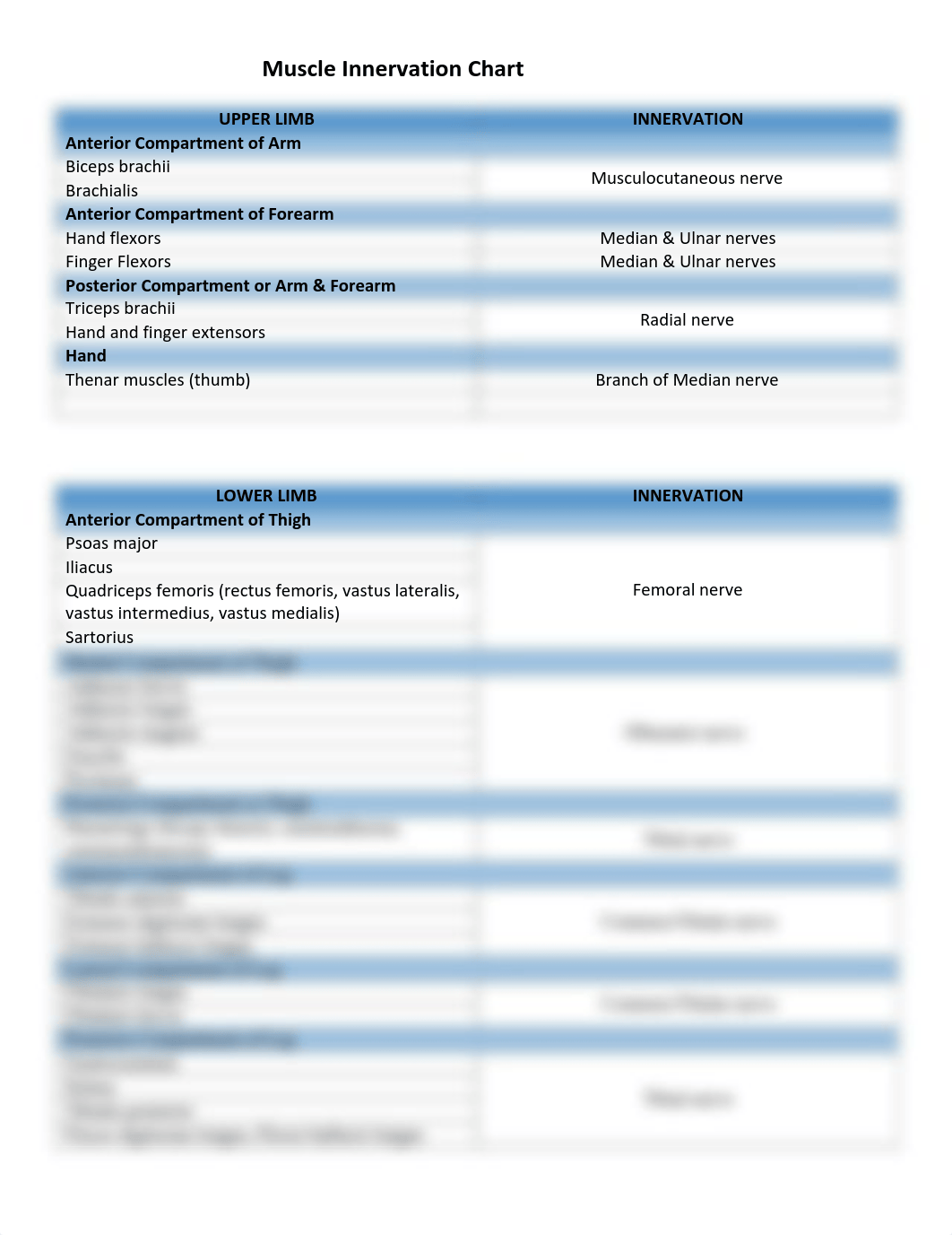 Muscle Innervation Chart_2021.pdf_d7zpon1wfvw_page1