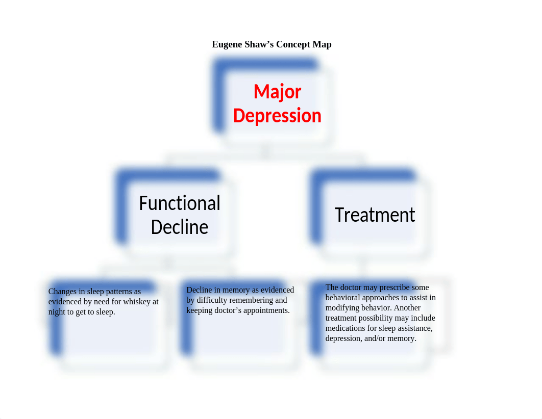 Eugene Shaw's Concept Map.docx_d85fzrlo4wz_page1