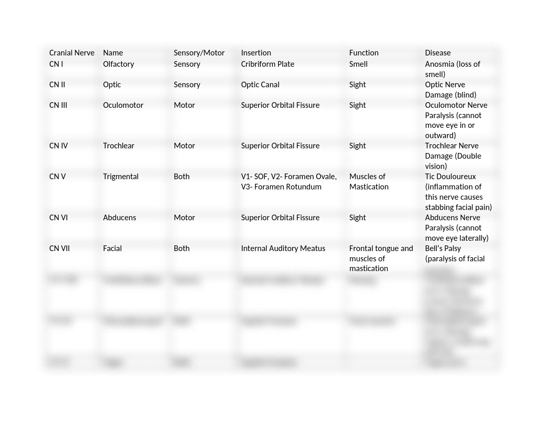 Cranial Nerve Chart.docx_d872csgb9s5_page1