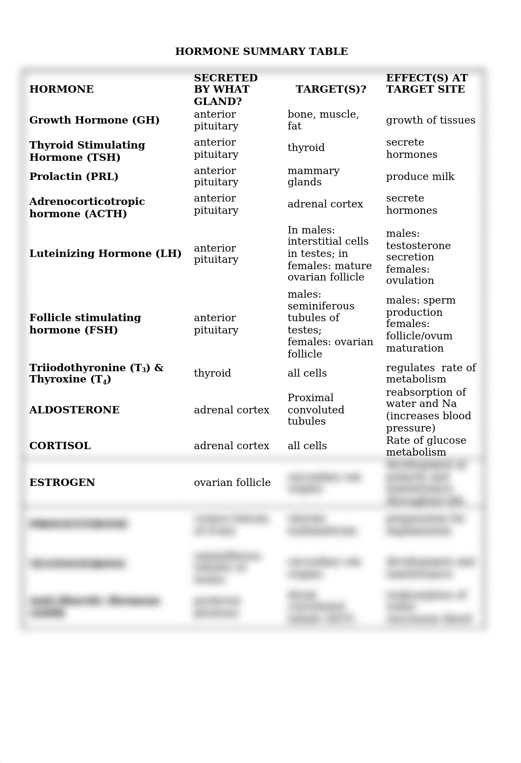 HORMONE SUMMARY TABLE_Key(1).docx_d87v19kn0a6_page1