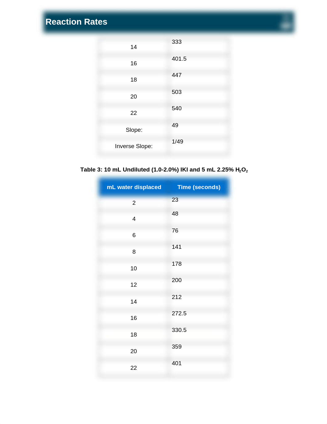 REACTION RATES CHEM 2 TURN IN.docx_d88oe03t10h_page3