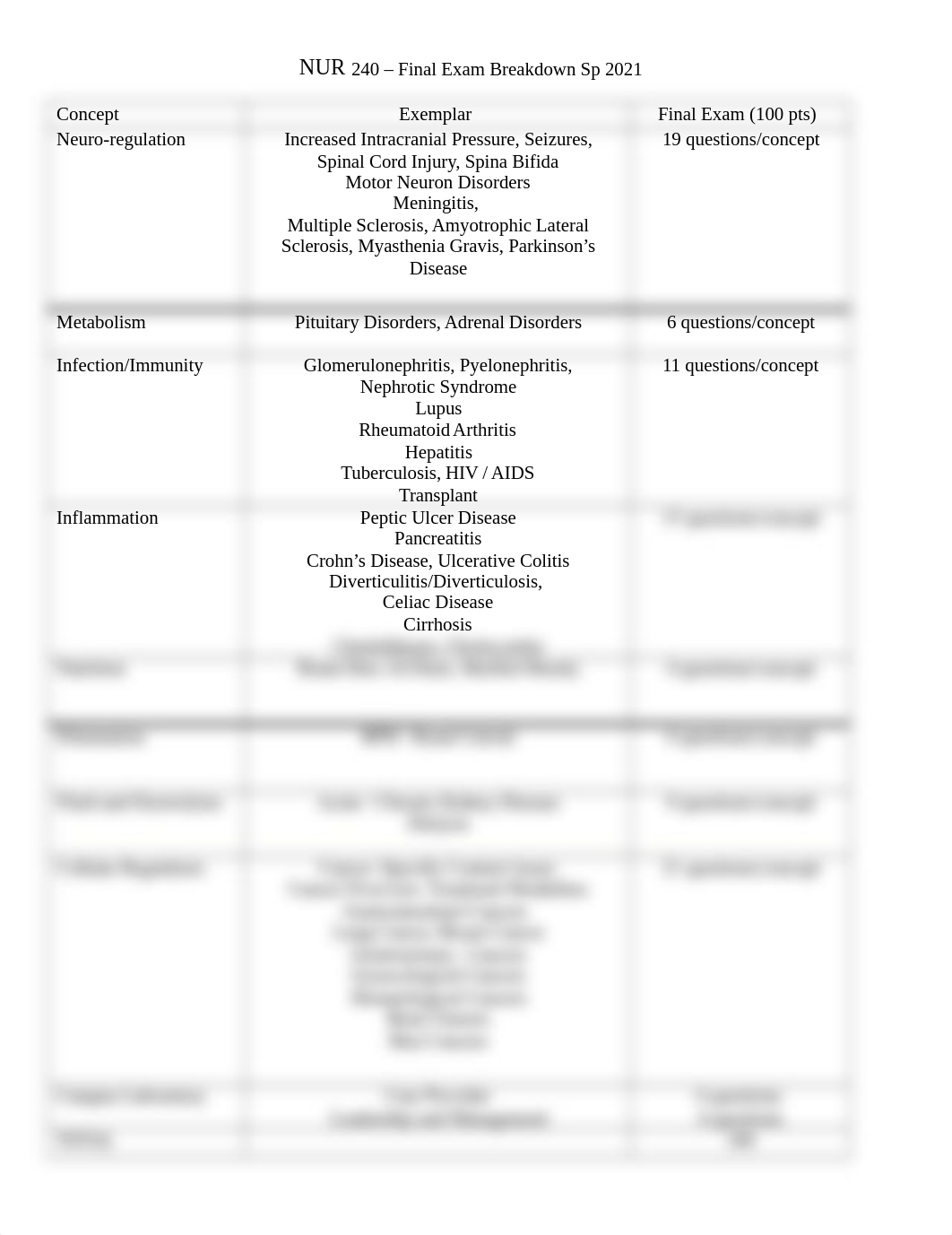 NUR 240 Final Exam Sp21 blueprint(1).docx_d8ctgkvay8c_page1