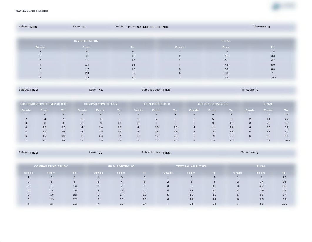 DP May 2020 Grade Boundaries.pdf_d8k2c1lrvoz_page2