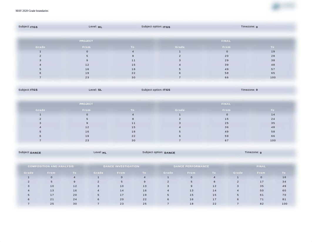 DP May 2020 Grade Boundaries.pdf_d8k2c1lrvoz_page3