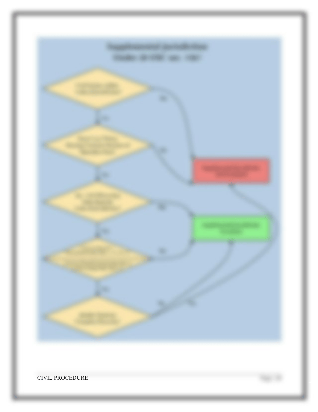 Civil Procedure Flow Charts.pdf_d8oxkwjkrsn_page2