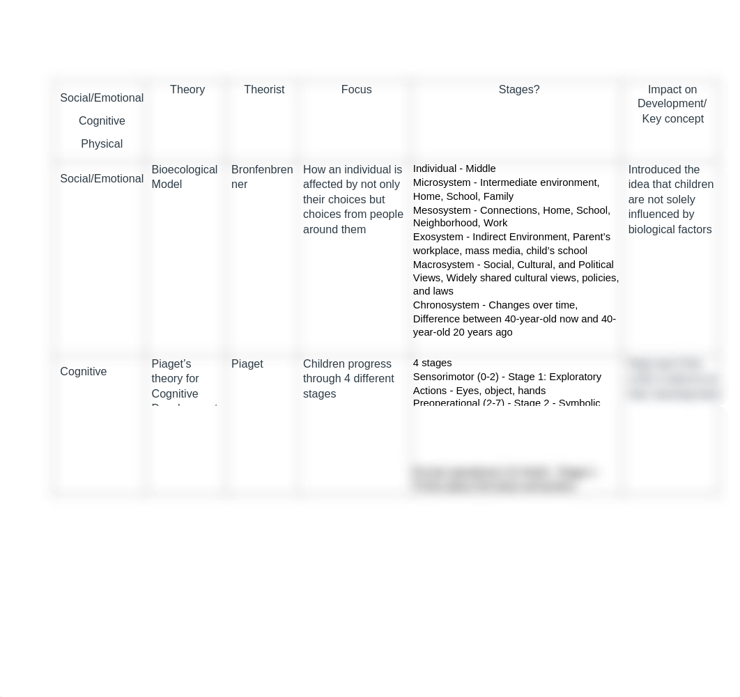 Theorist Development Chart.docx_d8qisyf7ymw_page1