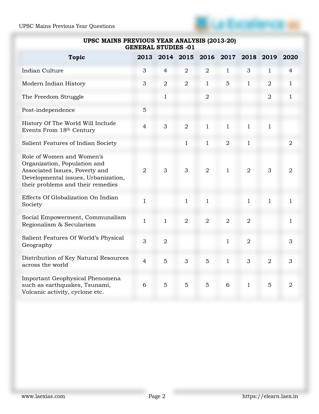 La Ex UPSC GS Mains PYQ Bank(2000-2020) final.pdf_d8r84s5w7xd_page3