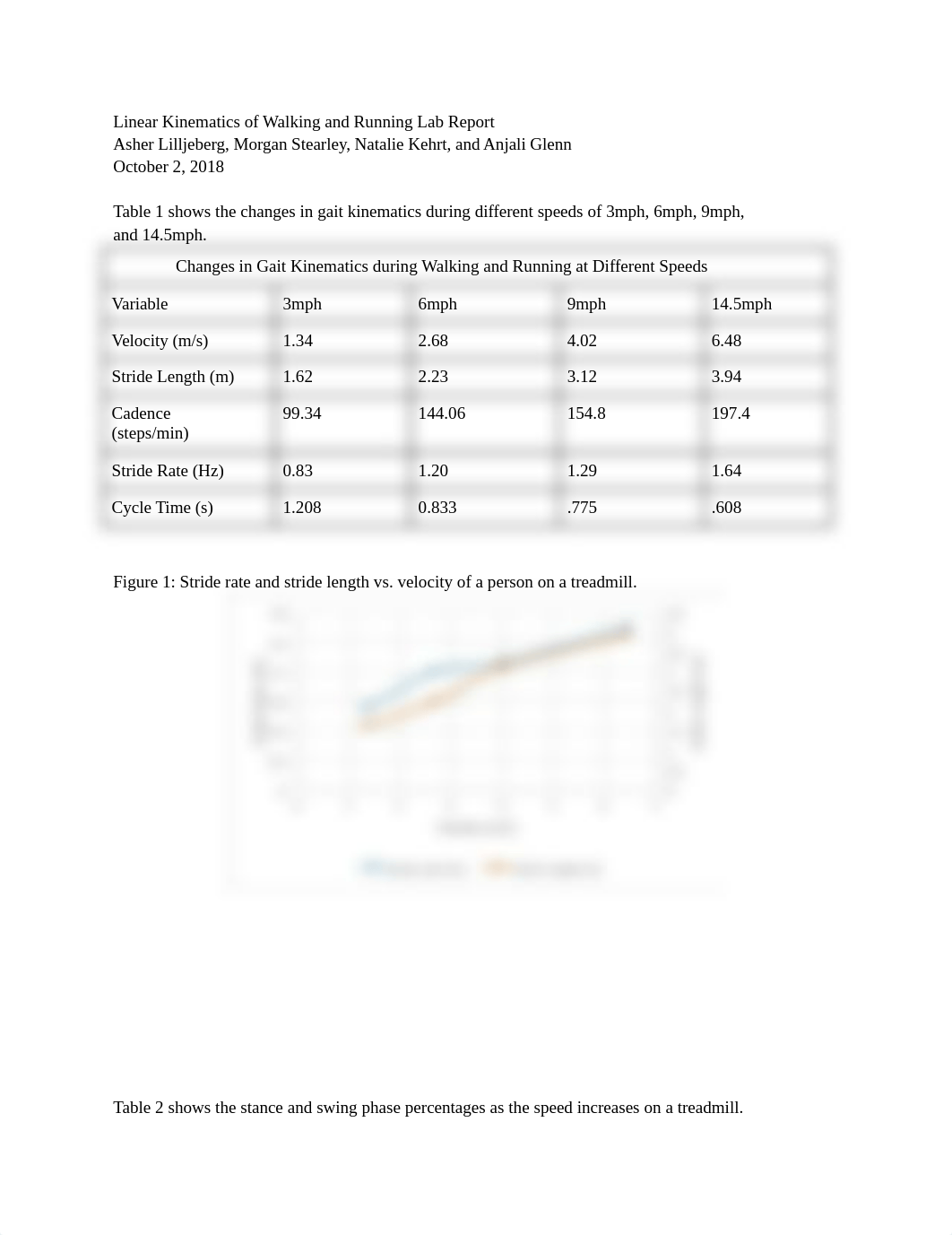 Linear Kinematics of Walking and Running Lab Report.docx_d8rkq24t1na_page1