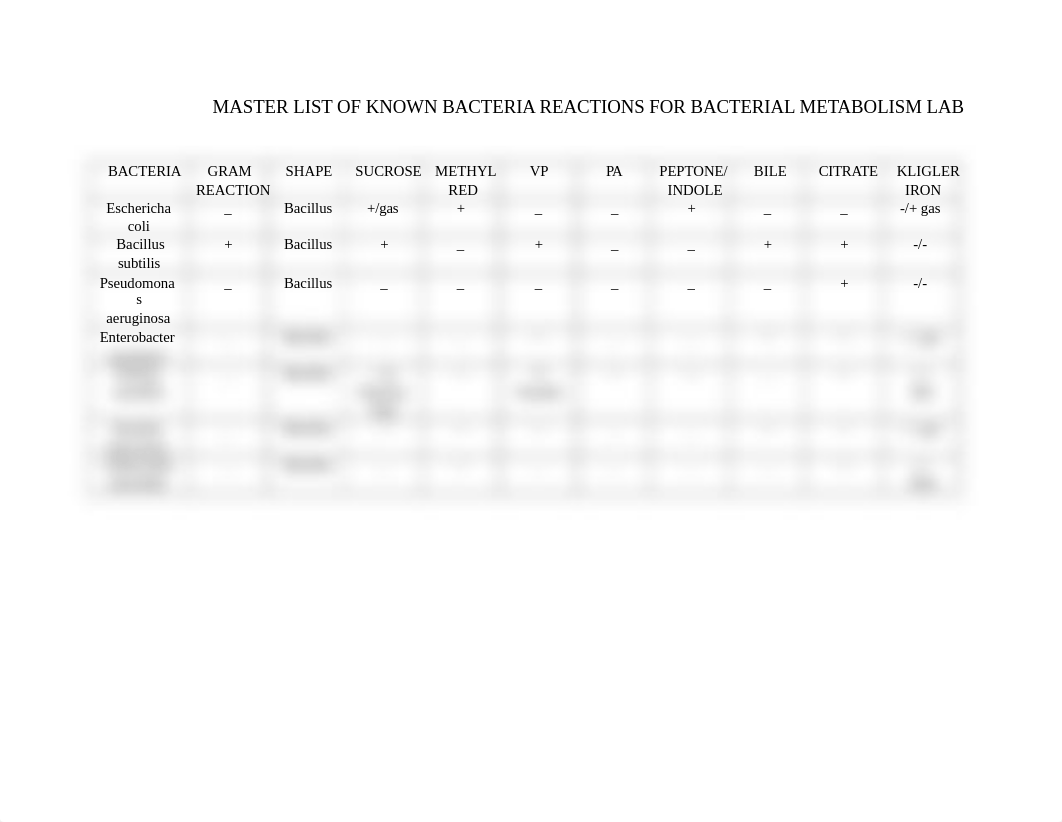 MASTER LIST OF KNOWN BACTERIA REACTIONS FOR BACTERIAL METABOLISM LAB.docx_d8u09fwyjy1_page1