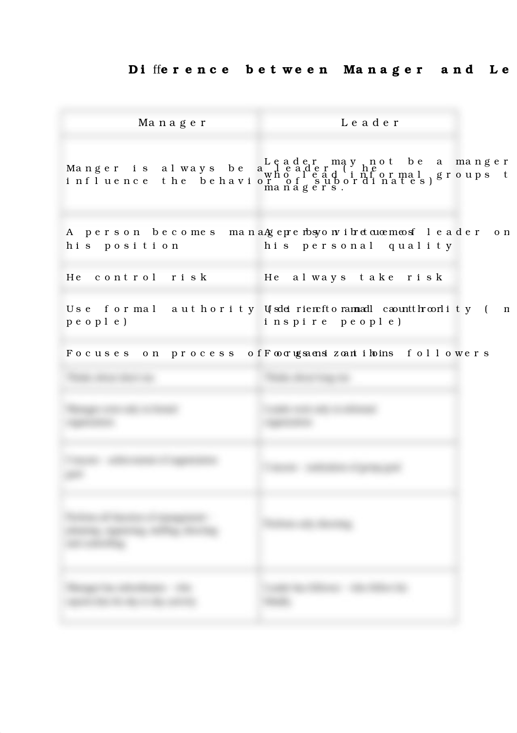 Difference between Manager and Leader.docx_d8x31yvbx3i_page1