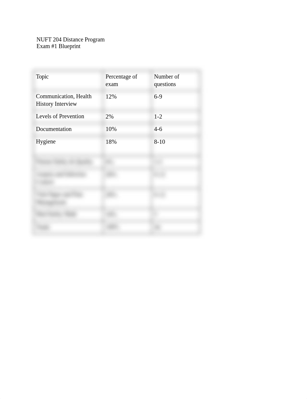 NUFT 204  DIST Exam 1 blueprint-1.docx_d8yc0487vl9_page1