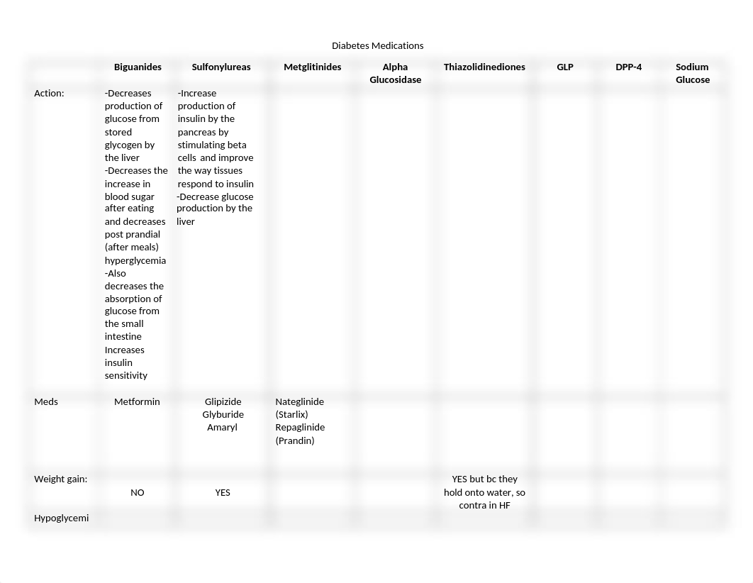 Diabetes Medications Chart.docx_d8za6x0rwpx_page1