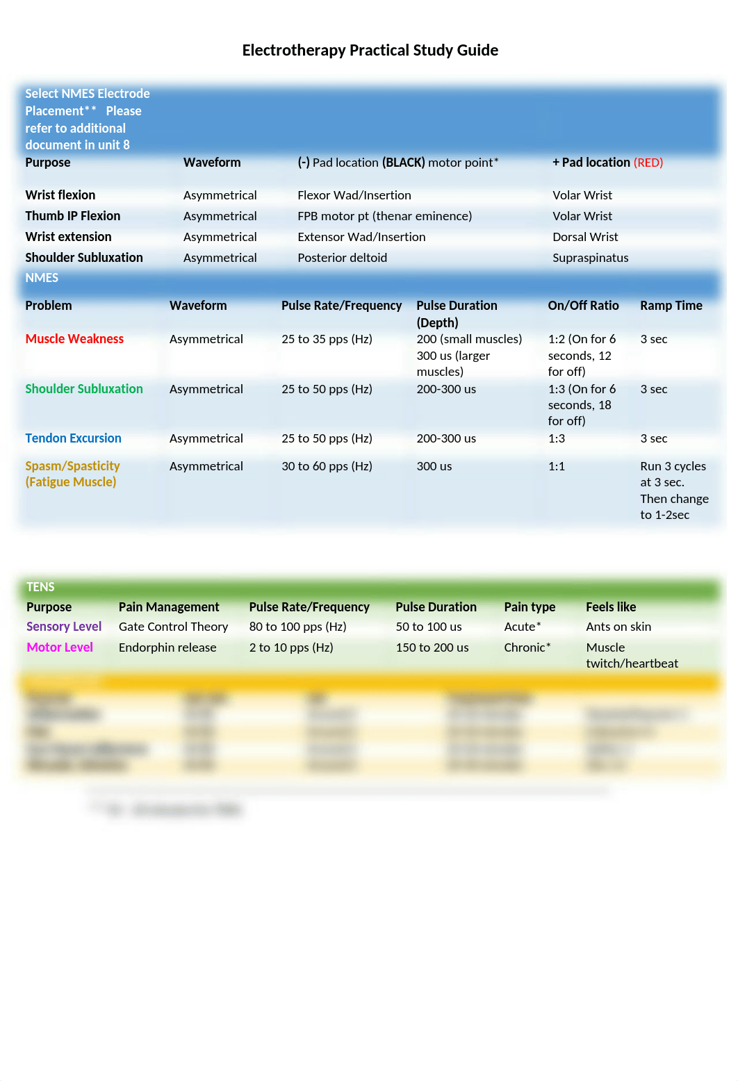 Practical II Study Guide.docx_d90pcztog0x_page1