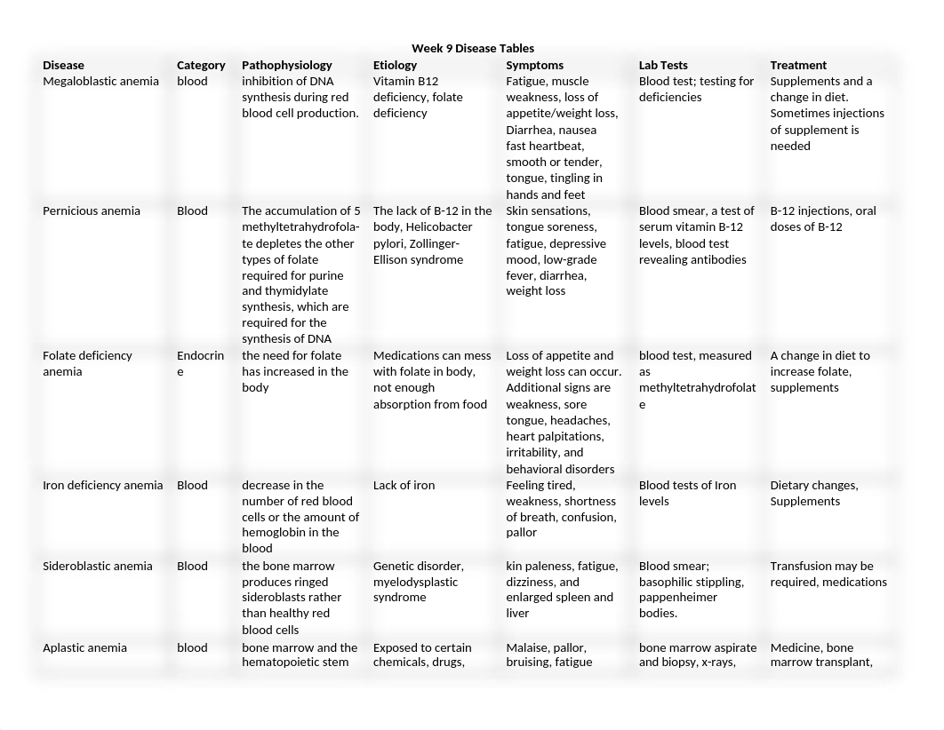 week 9 disease tables.docx_d91ccm9ij2l_page1