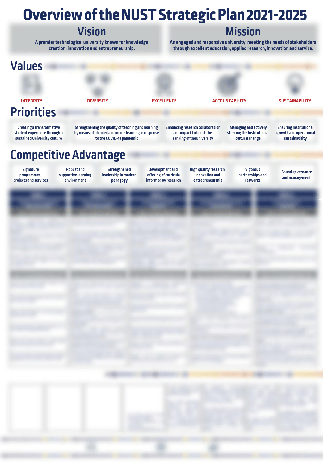 Overview of the NUST Strategic Plan 2021-2025 ONE PAGER.pdf_d92fjw5cwwk_page1