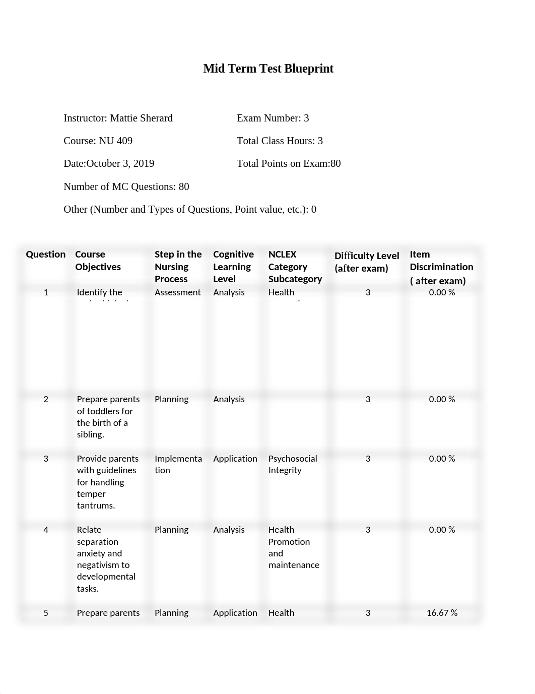 NU 409 Midterm Test Blueprint 2019 posttest.docx_d962c4vmpwd_page1