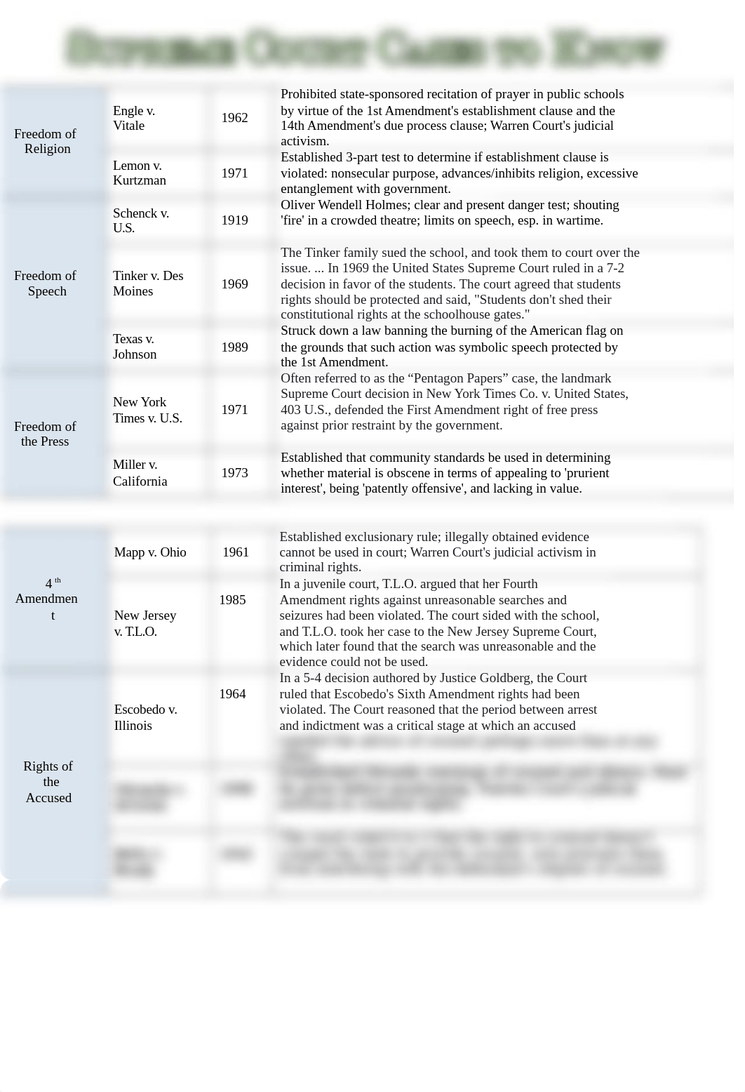 Court_Cases_to_Know_Guided_Notes.docx_d9d7wml23i3_page1