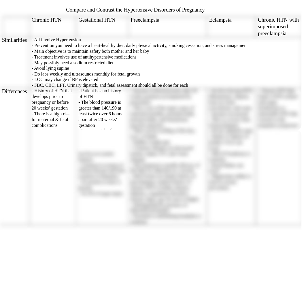 Compare and Contrast the Hypertensive Disorders of Pregnancy.docx_d9d8e5g5els_page1