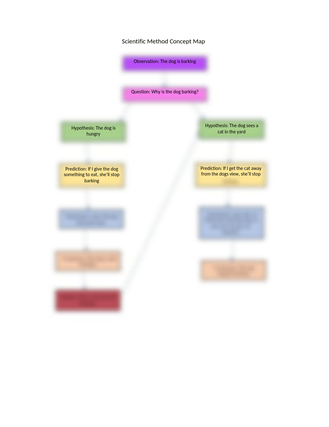 Scientific Method Concept Map.docx_d9flm3jxqge_page1