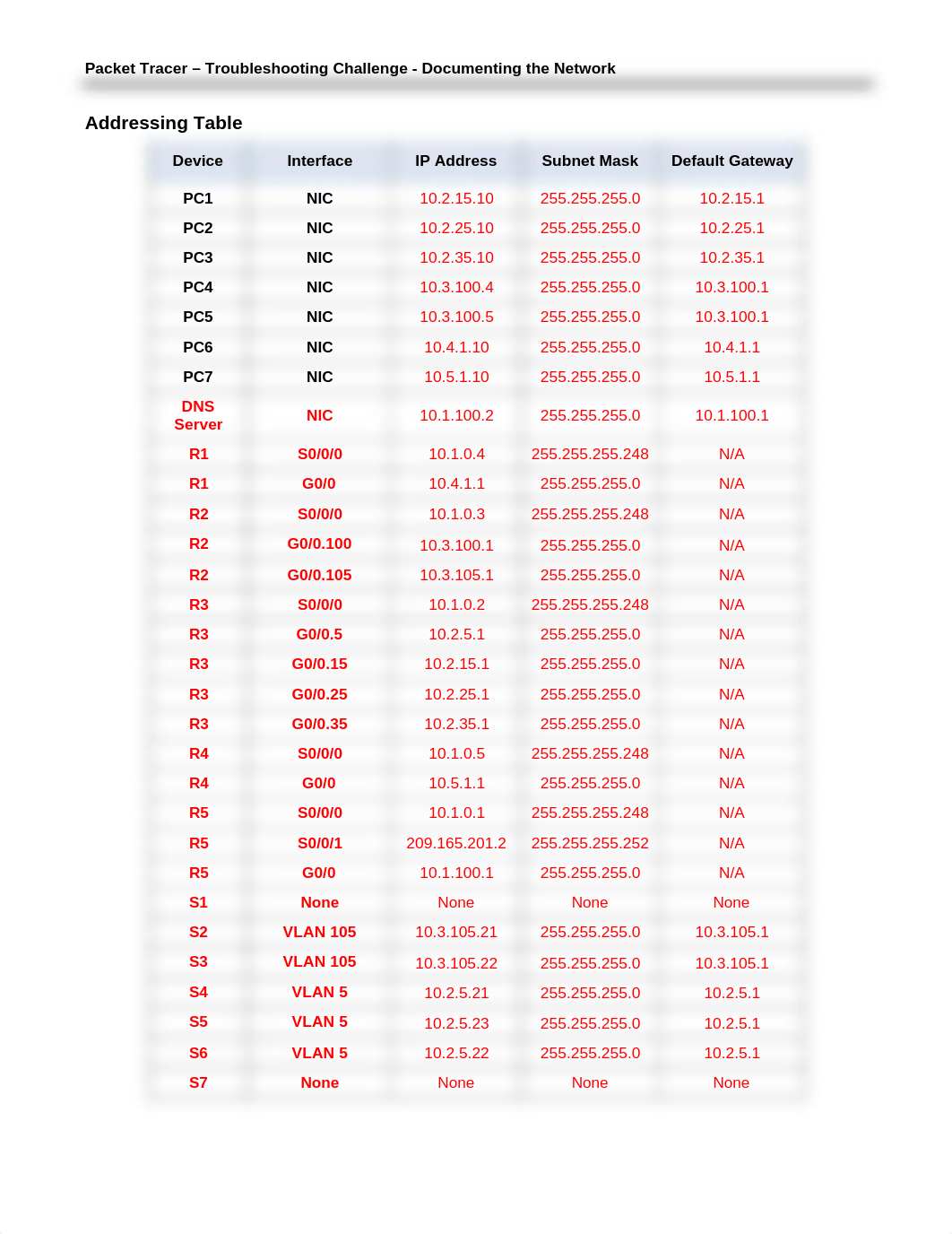 8.1.1.8 Packet Tracer - Troubleshooting Challenge - Documenting The Network Instructions - ILM.docx_d9ivnjuj7py_page2