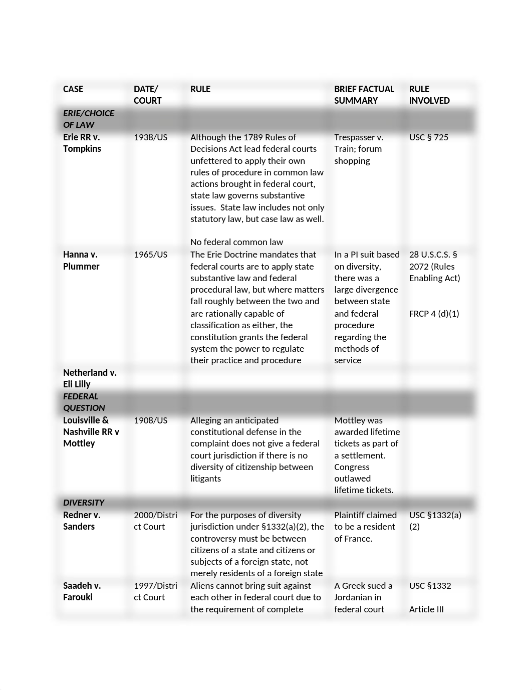 69066323-Civ-Pro-Case-Chart_d9kagwovtts_page1