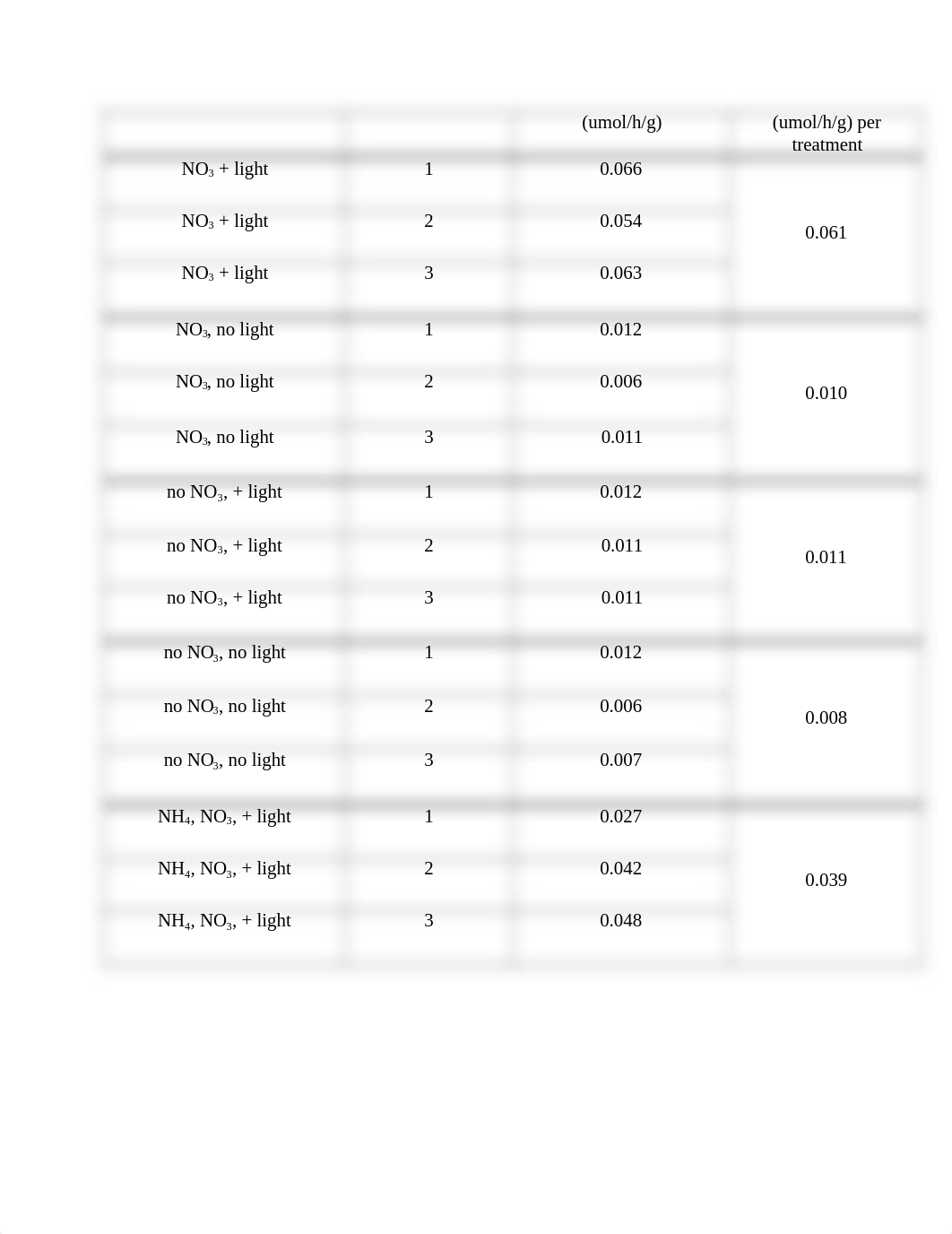 BIOL 4120 Nitrate Reductase Lab Report.docx_d9phucnz9zn_page2