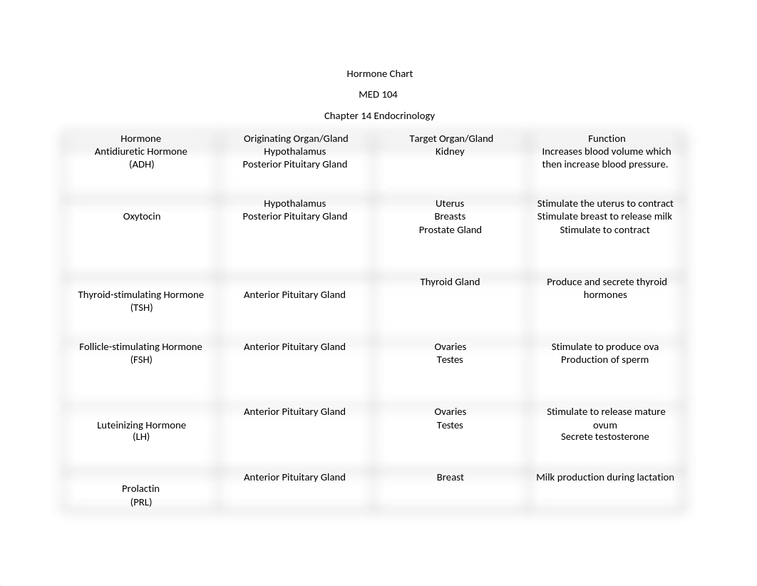 Chapter 14 Endocrinology Hormone Chart.docx_d9q4d1h9rcg_page1