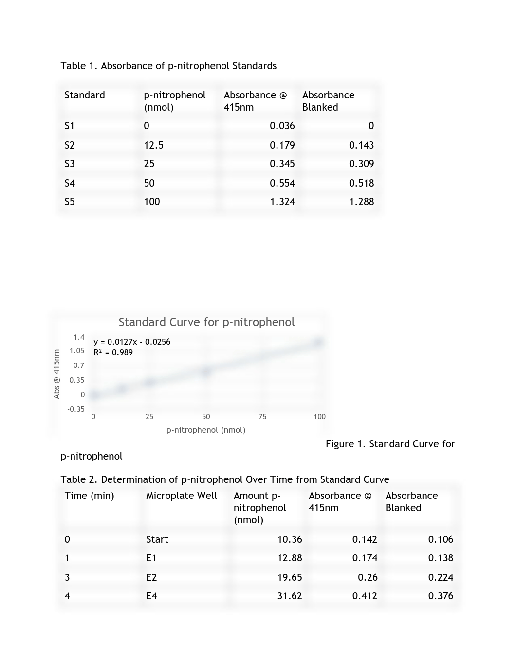 nitrophenol lab .pdf_d9so9nn3ajs_page1