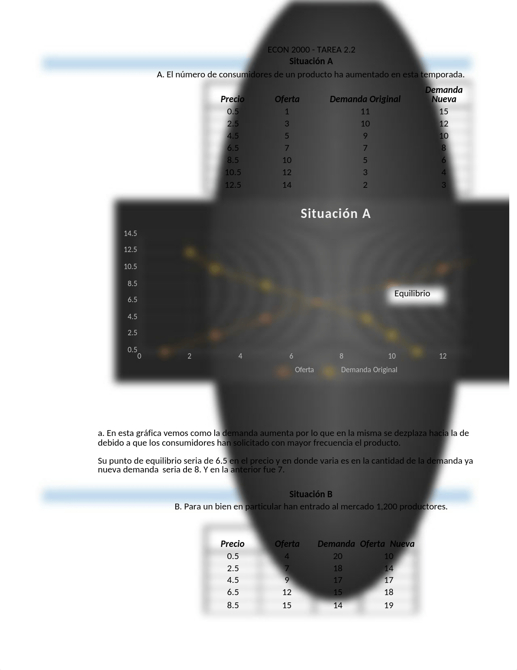Tarea 2.2 ECON 2000 (1)_d9ua7ay5vq2_page1
