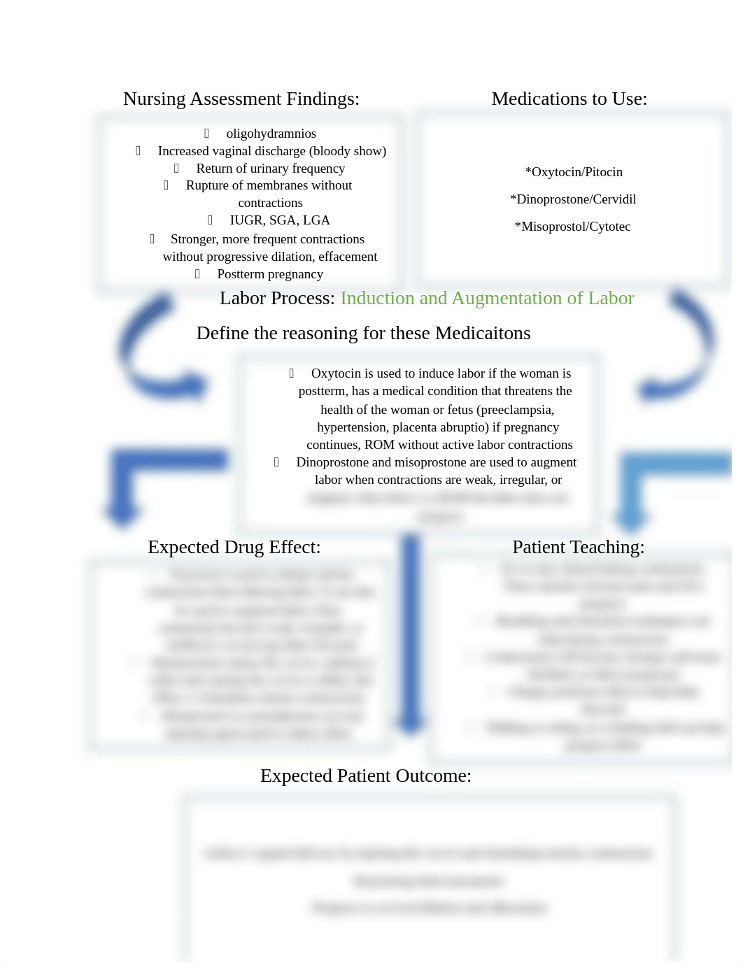 Induction and Augmentation of Labor Concept map.docx_d9uy2xd37g8_page1