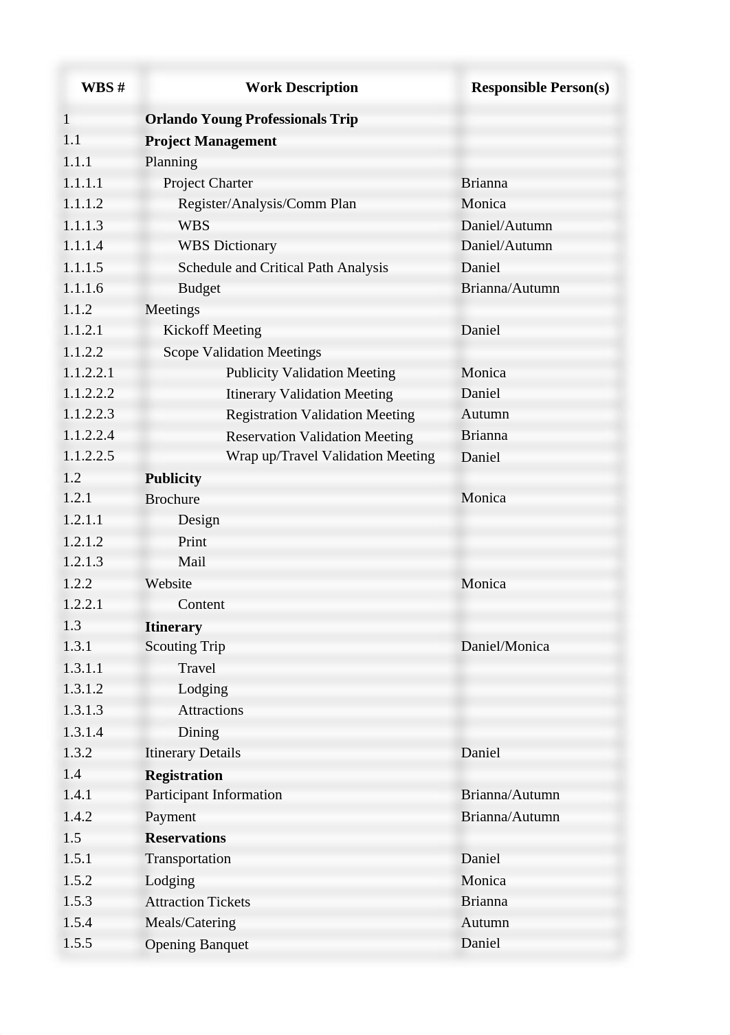 Destination Orlando WBS Dictionary and Stakeholder Registry V3.xlsb_d9vo19dq2ld_page1