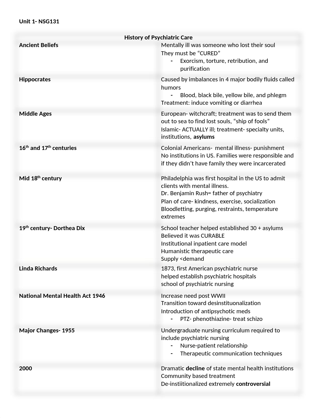 Unit 1- study guide (N131).docx_d9w9xq5j147_page1