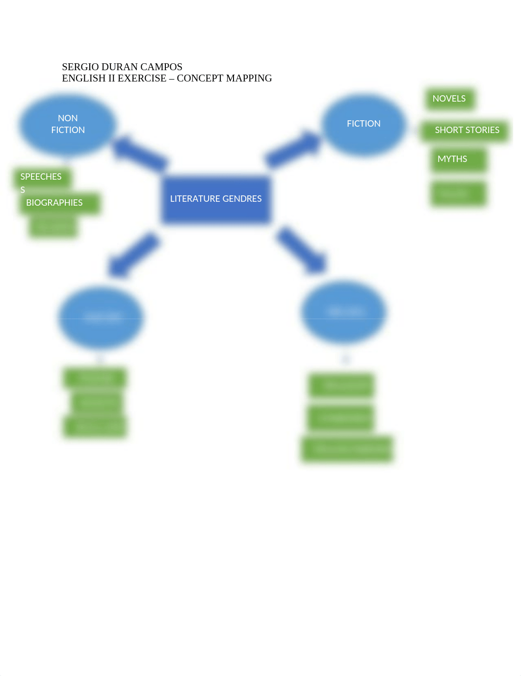 ENGLISH II EXERCISE CONCEPT MAPPING SERGIO DURAN CAMPOS.docx_d9wvdiu9opb_page1