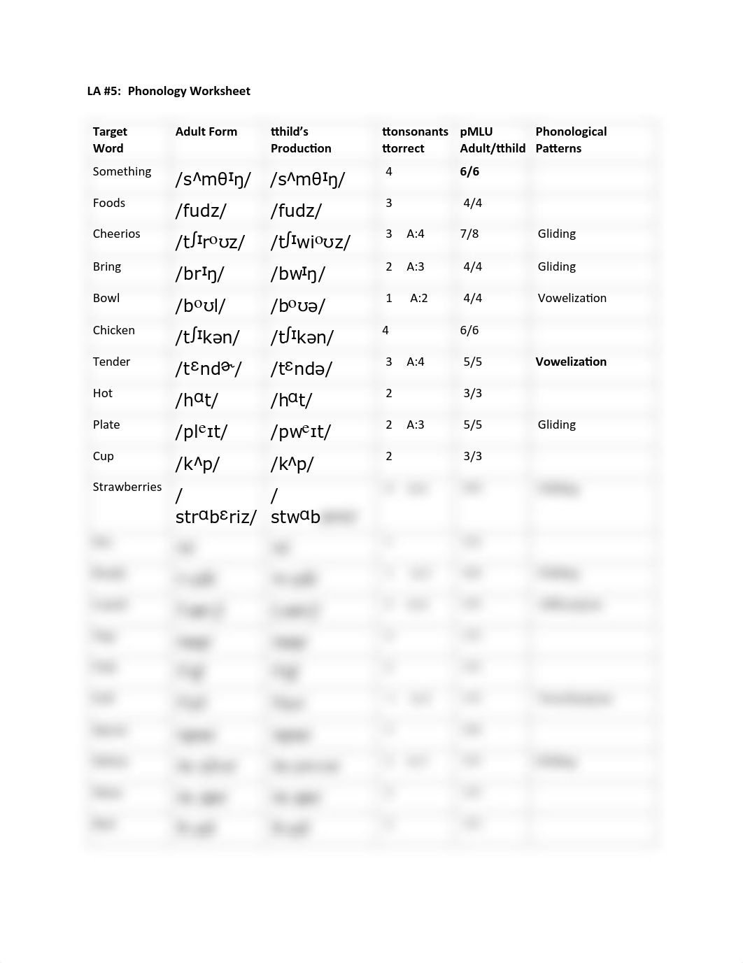 LA #5 Phonology Worksheet Megan Dwelle.pdf_d9x989o1wxw_page1