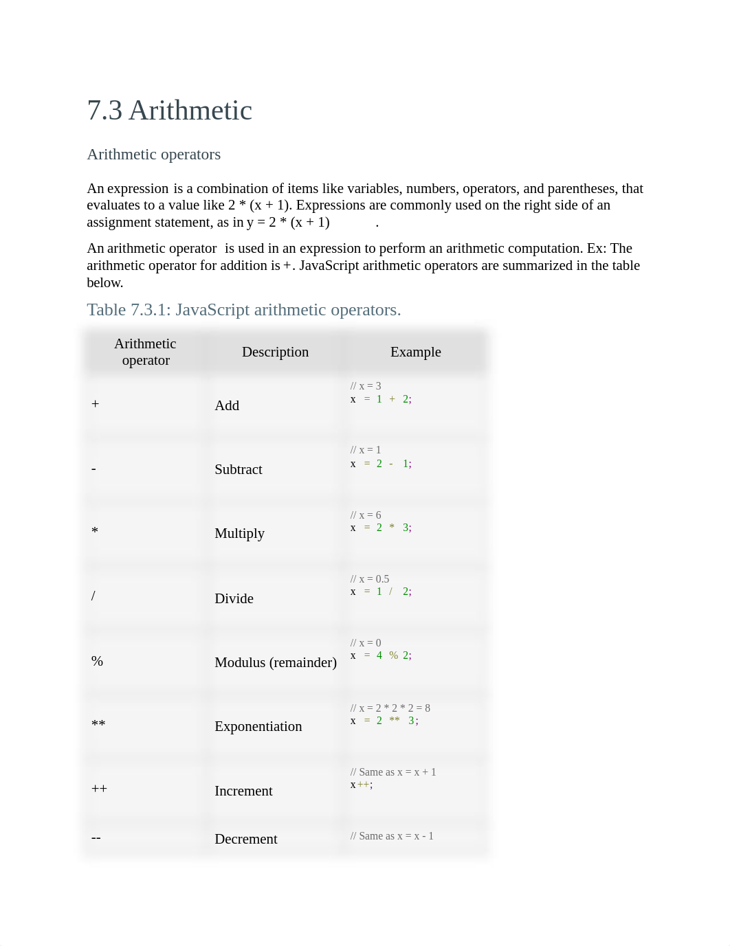 zybooks 7.3 Arithmetic.docx_d9zk7fwnj5j_page1