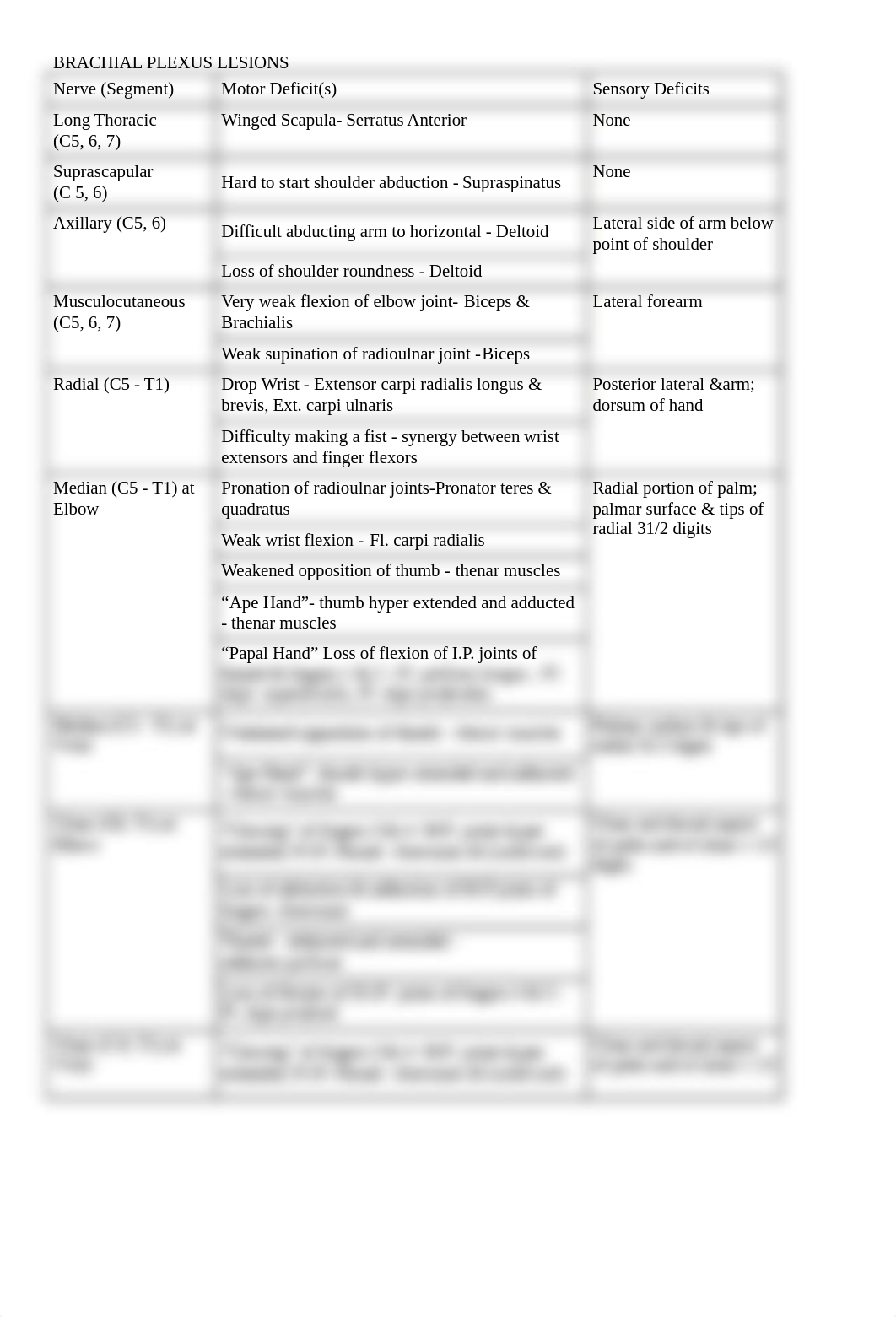 Brachial Plexus Lesions.docx_da0l7gix5fj_page1